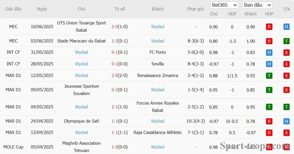 Soi kèo phạt góc Man City vs Wydad Casablanca, 22h59 ngày 18/06 - Ảnh 3