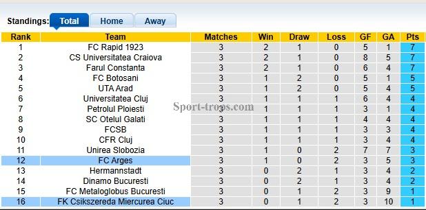 Nhận định, soi kèo Arges vs Csikszereda Ciuc, 22h30 ngày 2/8: Tân binh bắt nạt tân binh - Ảnh 4